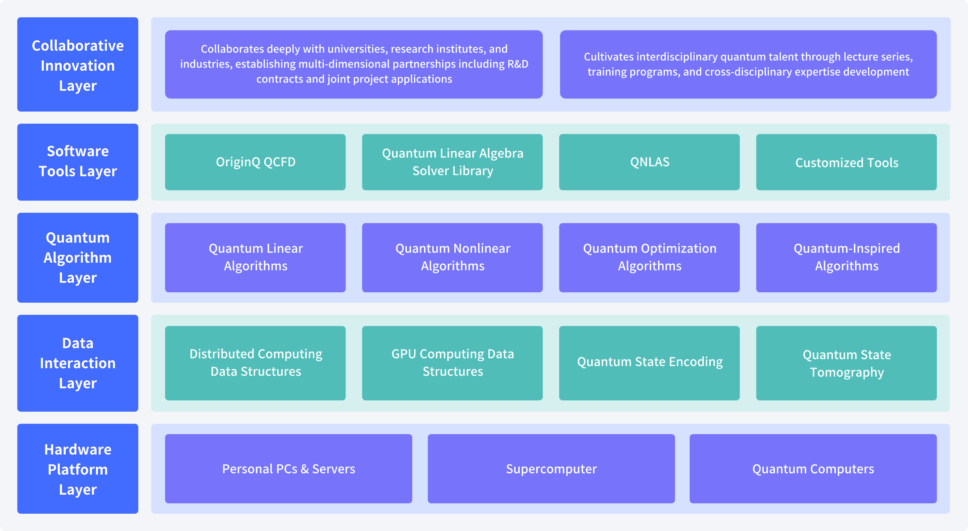 An architecture spanning computing resources, data and interfaces, algorithmic solvers, software tools and industry applications.