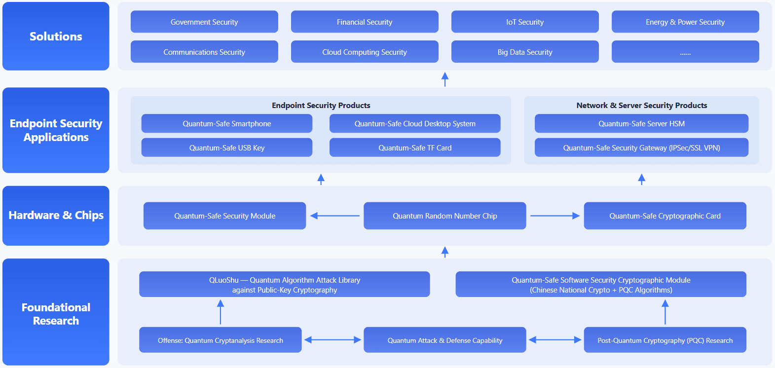A four-layer architecture spanning foundational research, hardware & chips, endpoint applications and solutions.