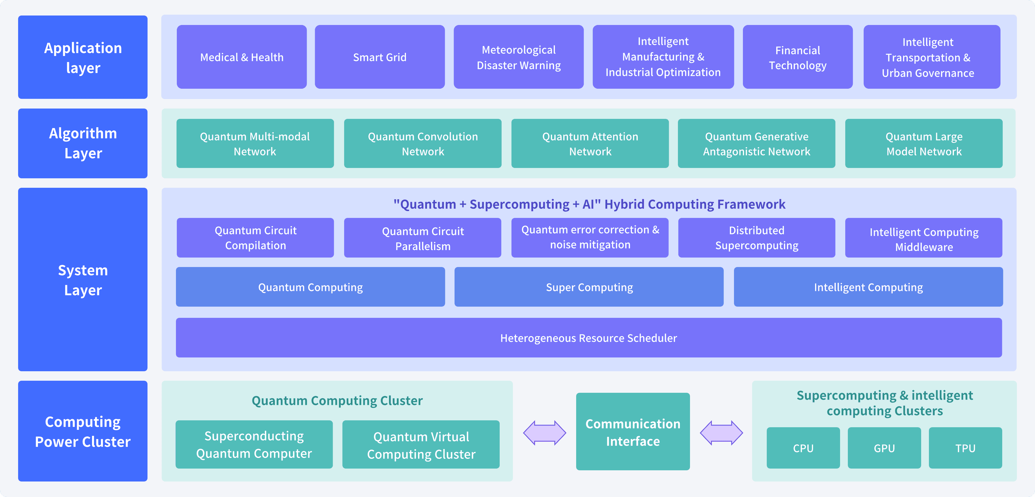 A four-layer architecture spanning computing resources, development frameworks, models and algorithms, and applications.