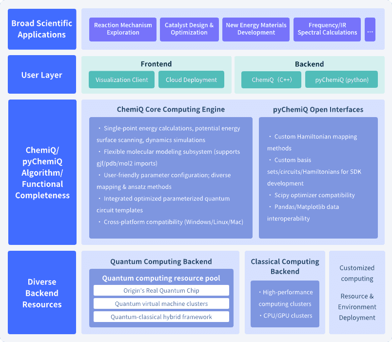 A four-layer architecture spanning applications, software tools, algorithm computation and computing resources.
