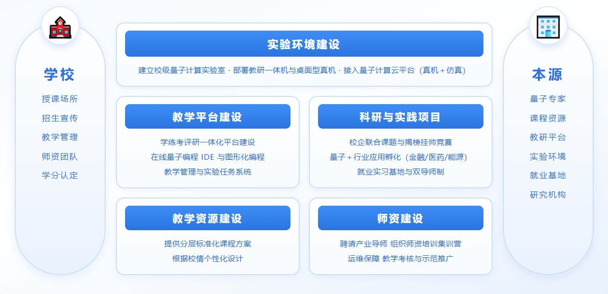 构建“教学资源—教学平台—实验环境—科研实践—建设服务”的教育体系。
