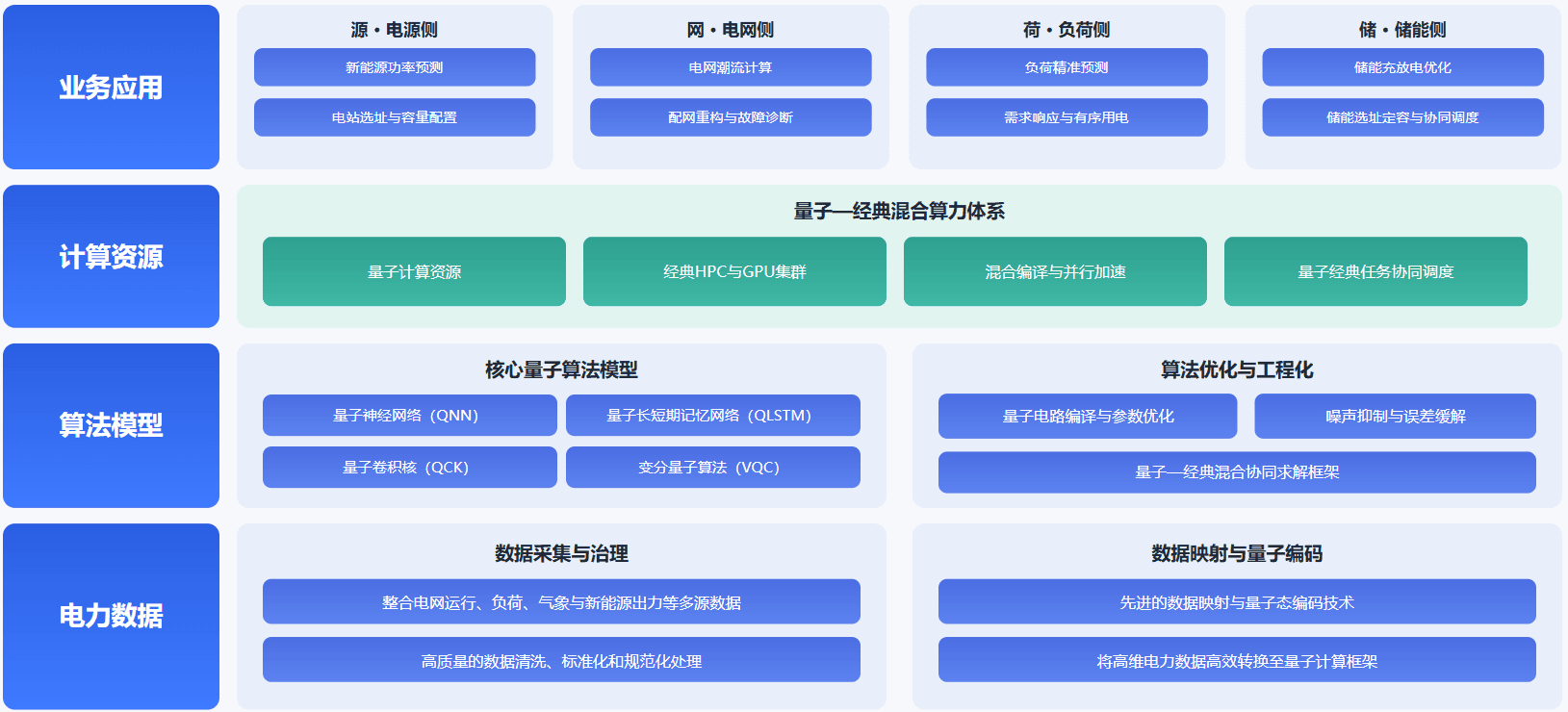 构建“电力数据—算法模型—计算资源—业务应用”的技术架构。