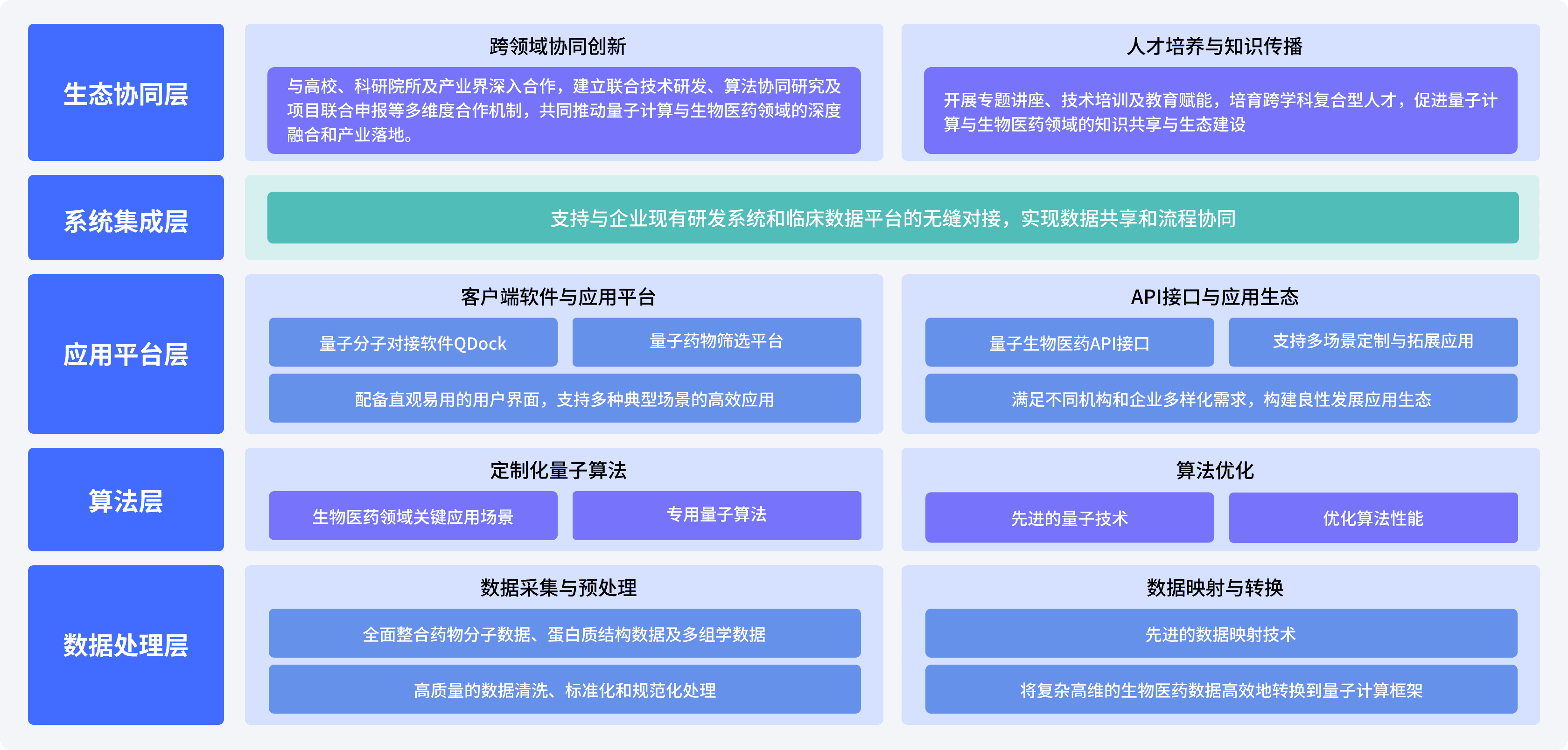 构建“数据处理—算法模型—软件应用—计算资源”的方案架构。