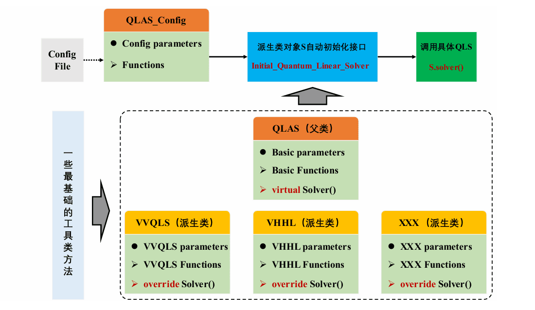 量子计算线性代数求解器 QLAS