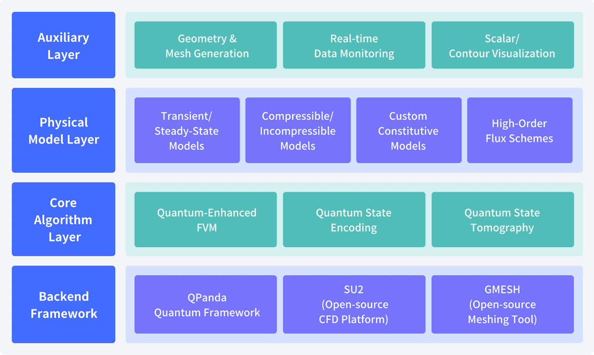 QCFD Software Framework