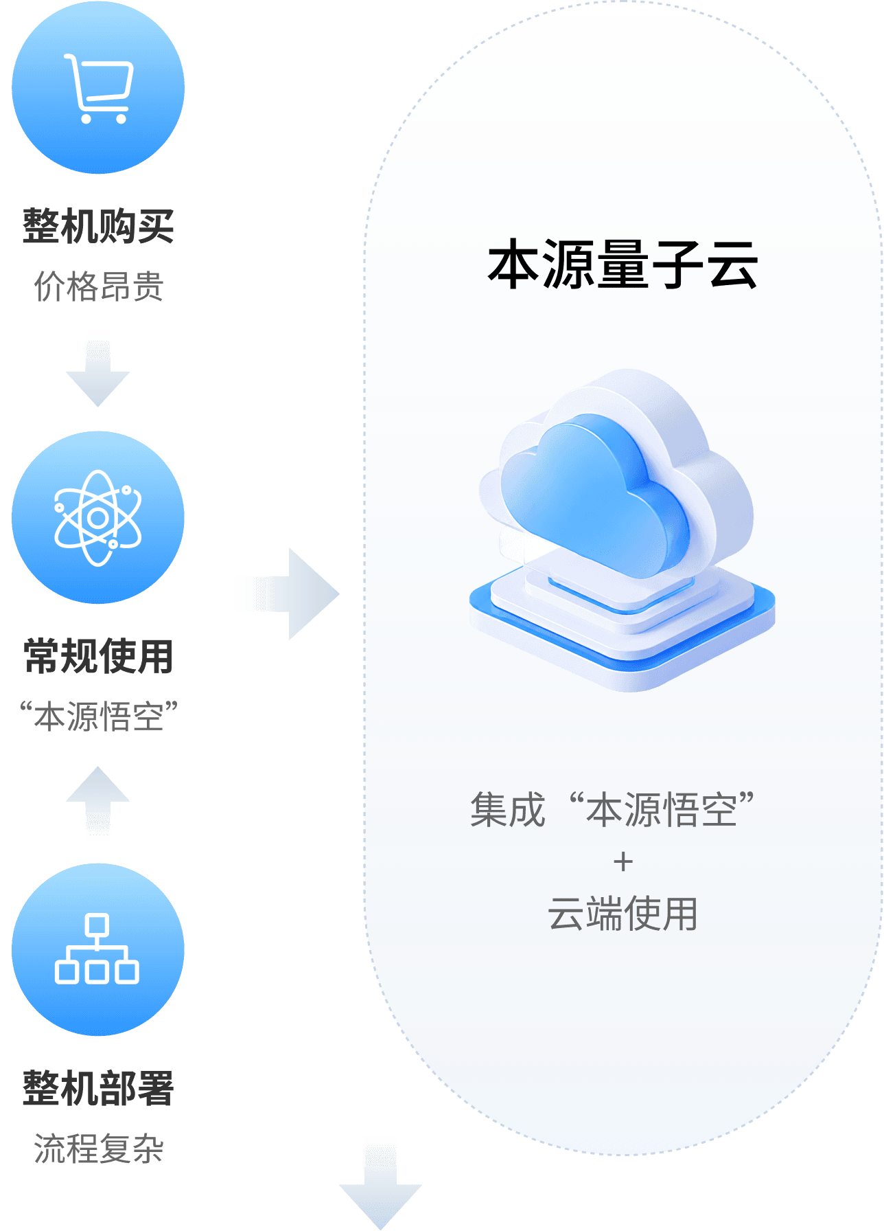 本源量子云