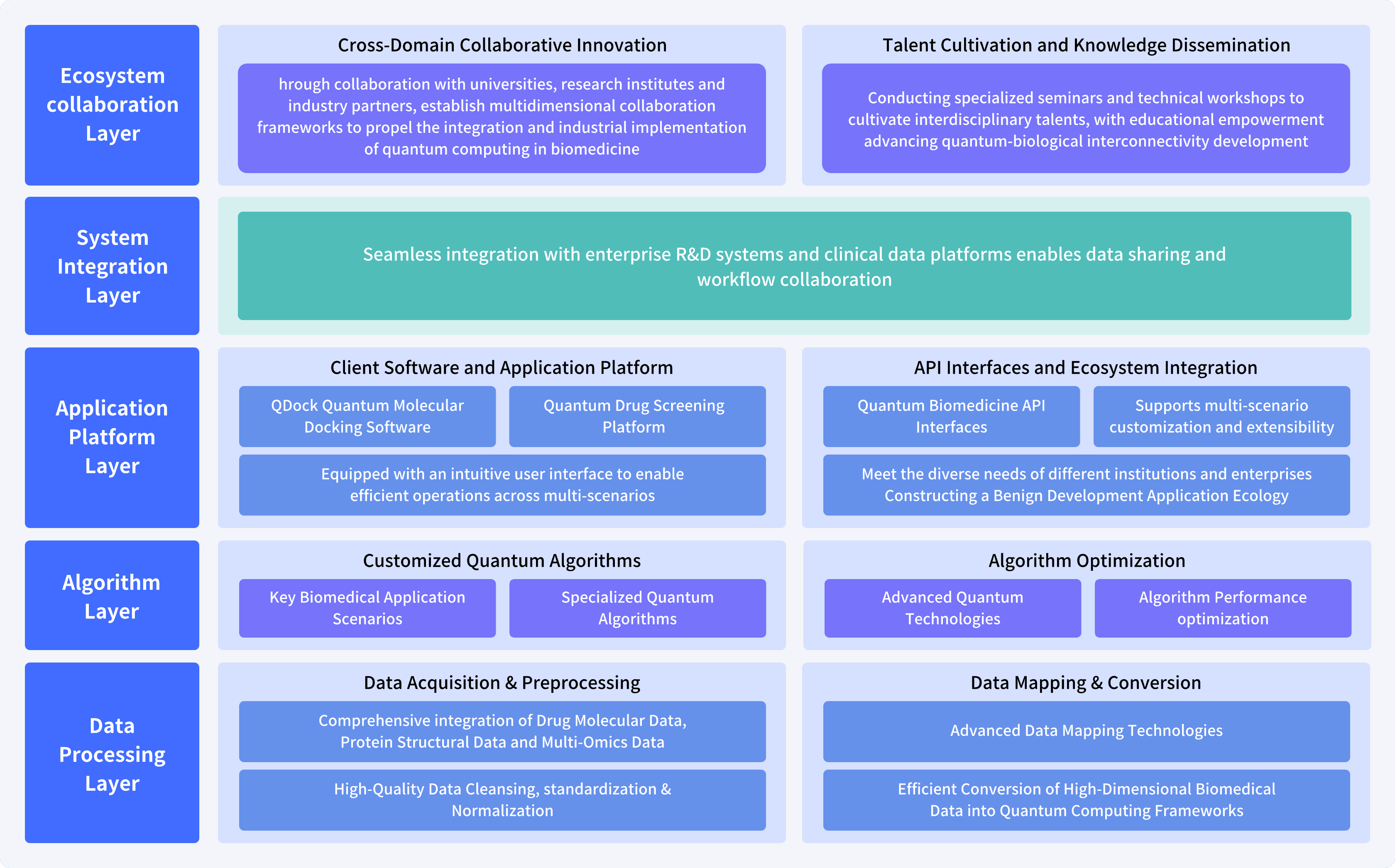 An architecture spanning data processing, algorithm models, software applications and computing resources.