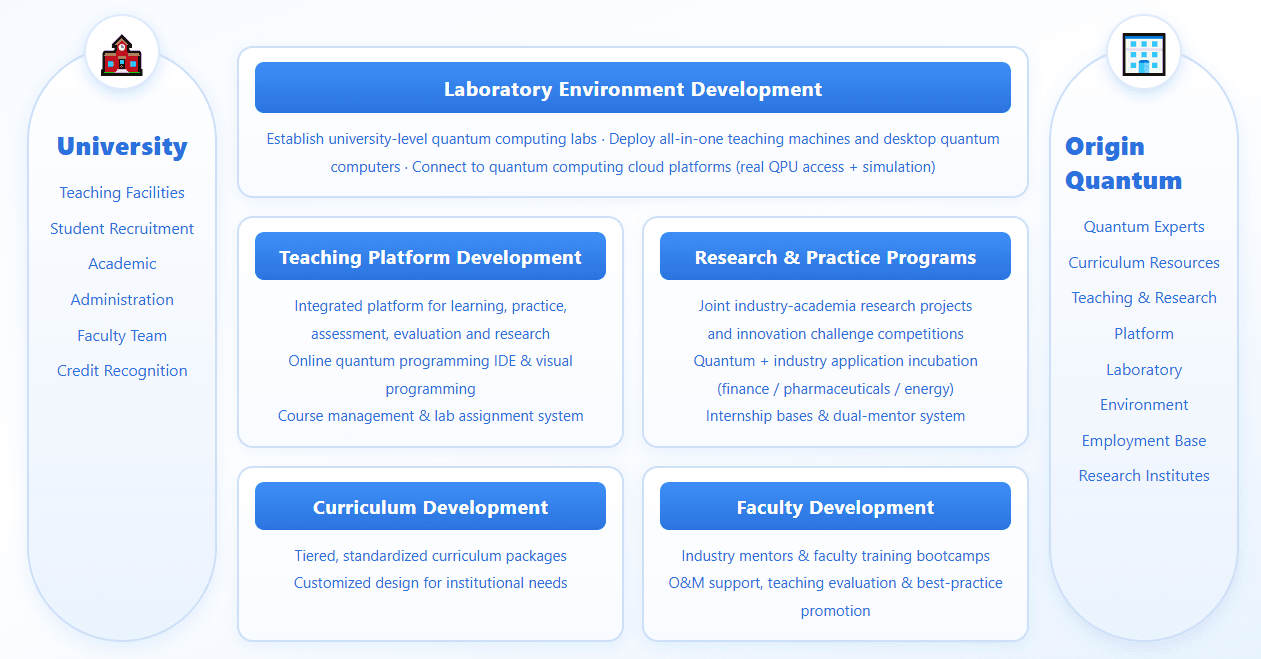An education system spanning teaching resources, platforms, experimental environments, research and practice projects, and implementation services.