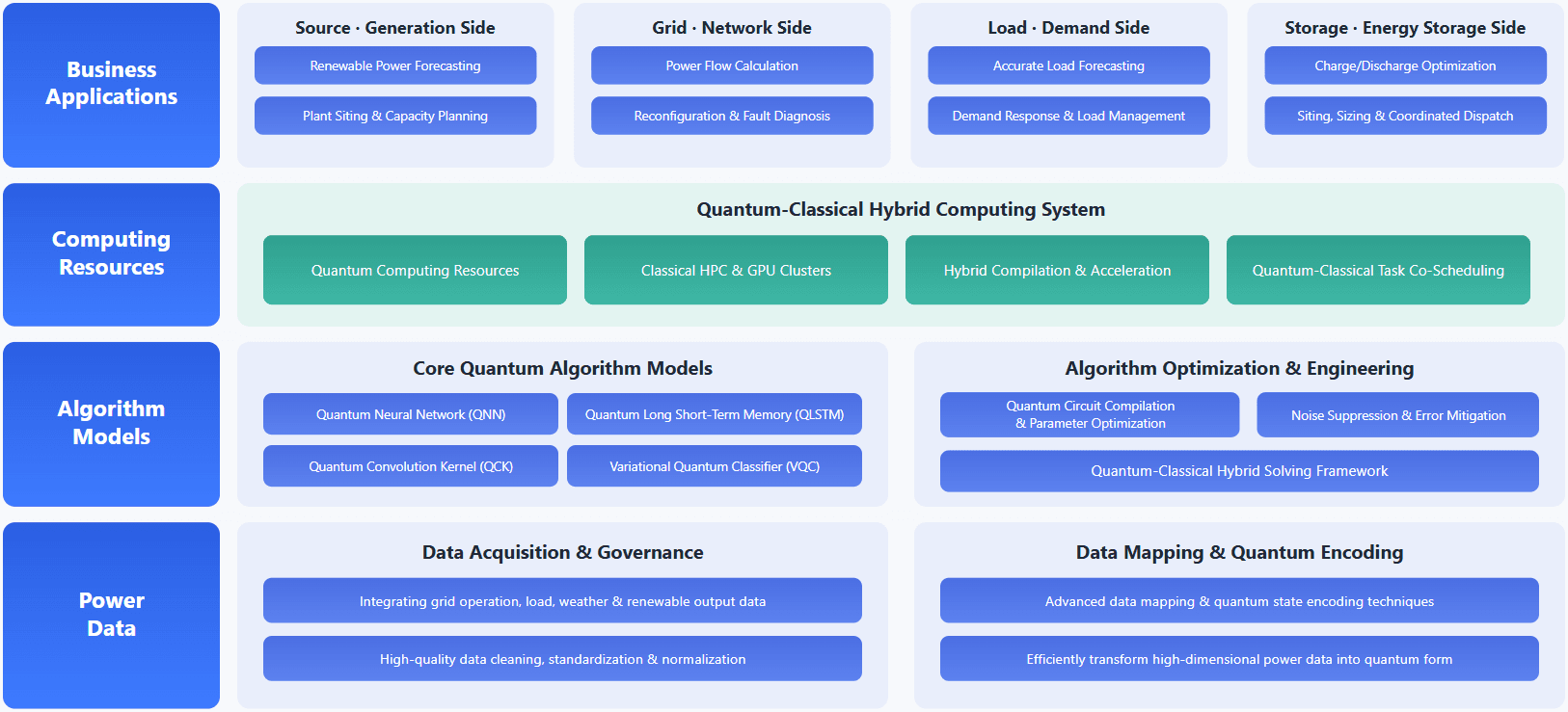 An architecture spanning power data, algorithm models, computing resources and business applications.