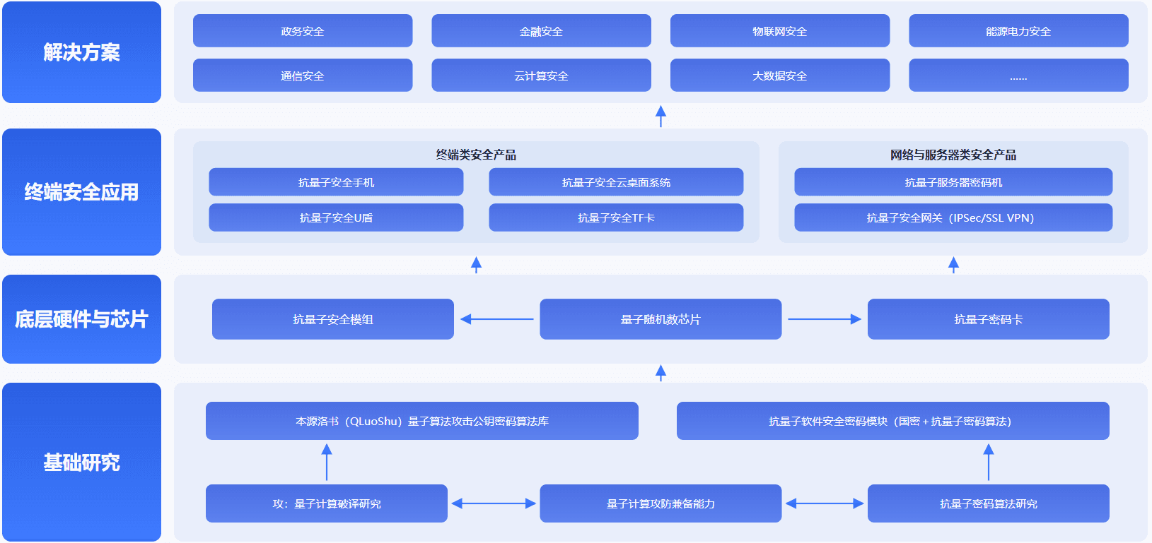 构建“基础研究—硬件芯片—终端应用—解决方案”四层架构。