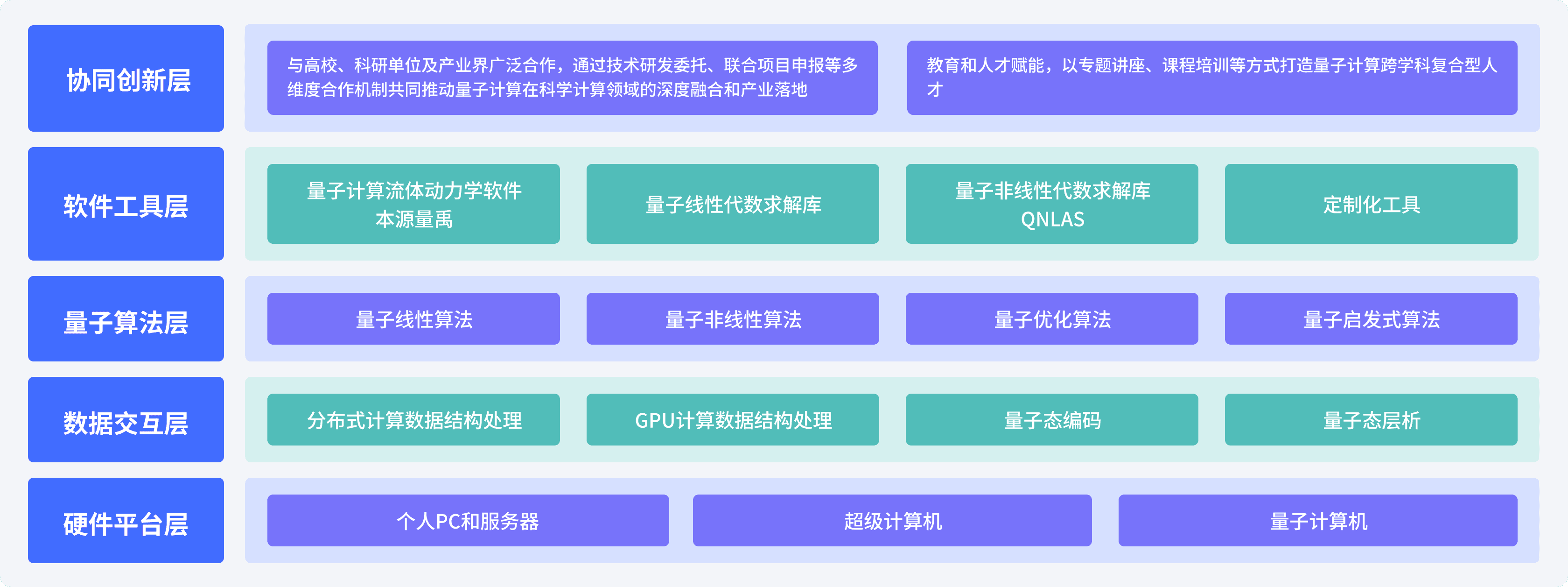 构建“计算资源—数据与接口—算法求解—软件工具—行业应用”的方案架构。