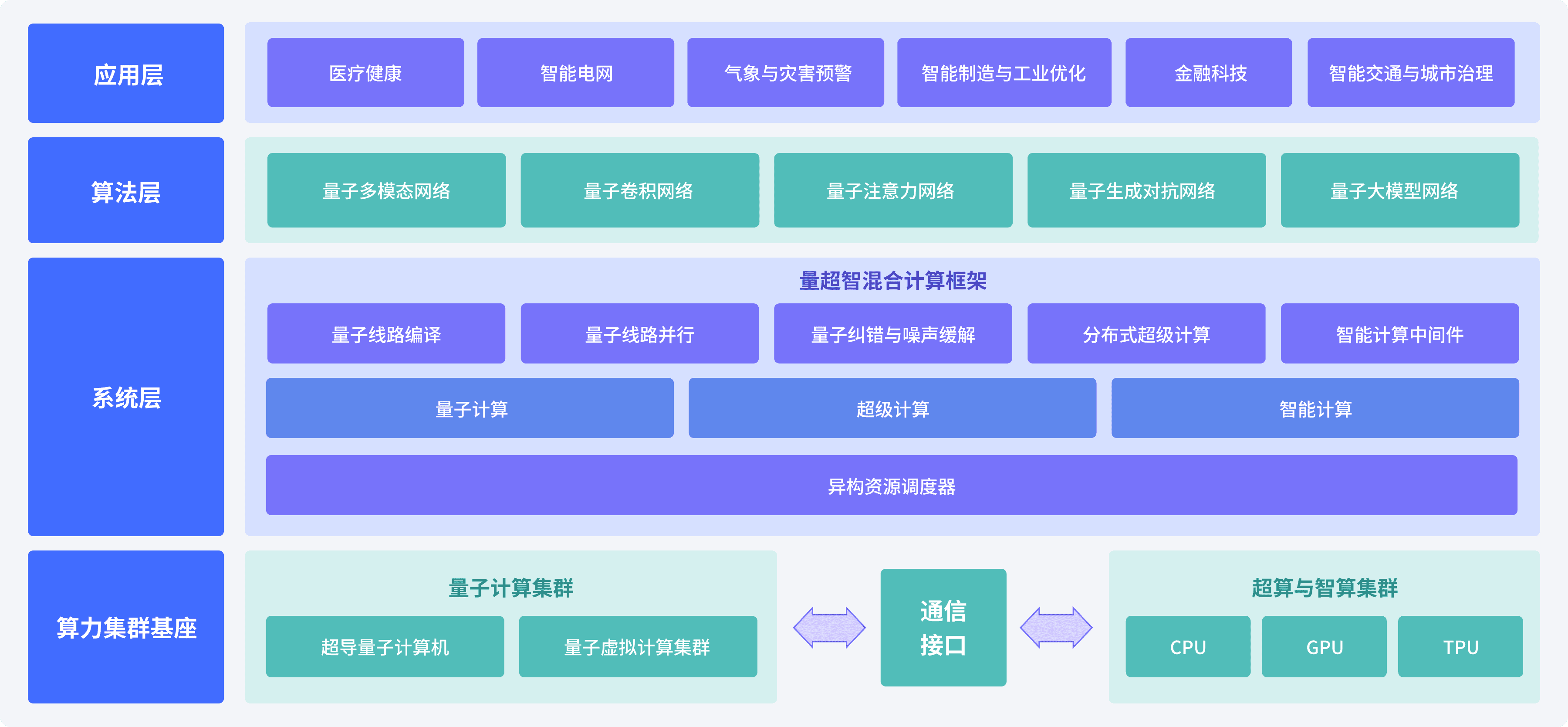 构建“计算资源—开发框架—模型与算法—场景应用”的四层架构。
