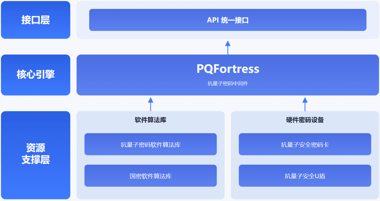 抗量子软件安全密码模块