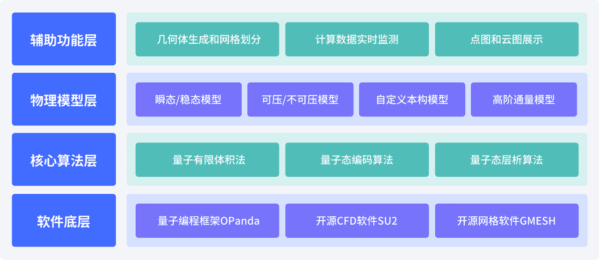 QCFD Software Framework