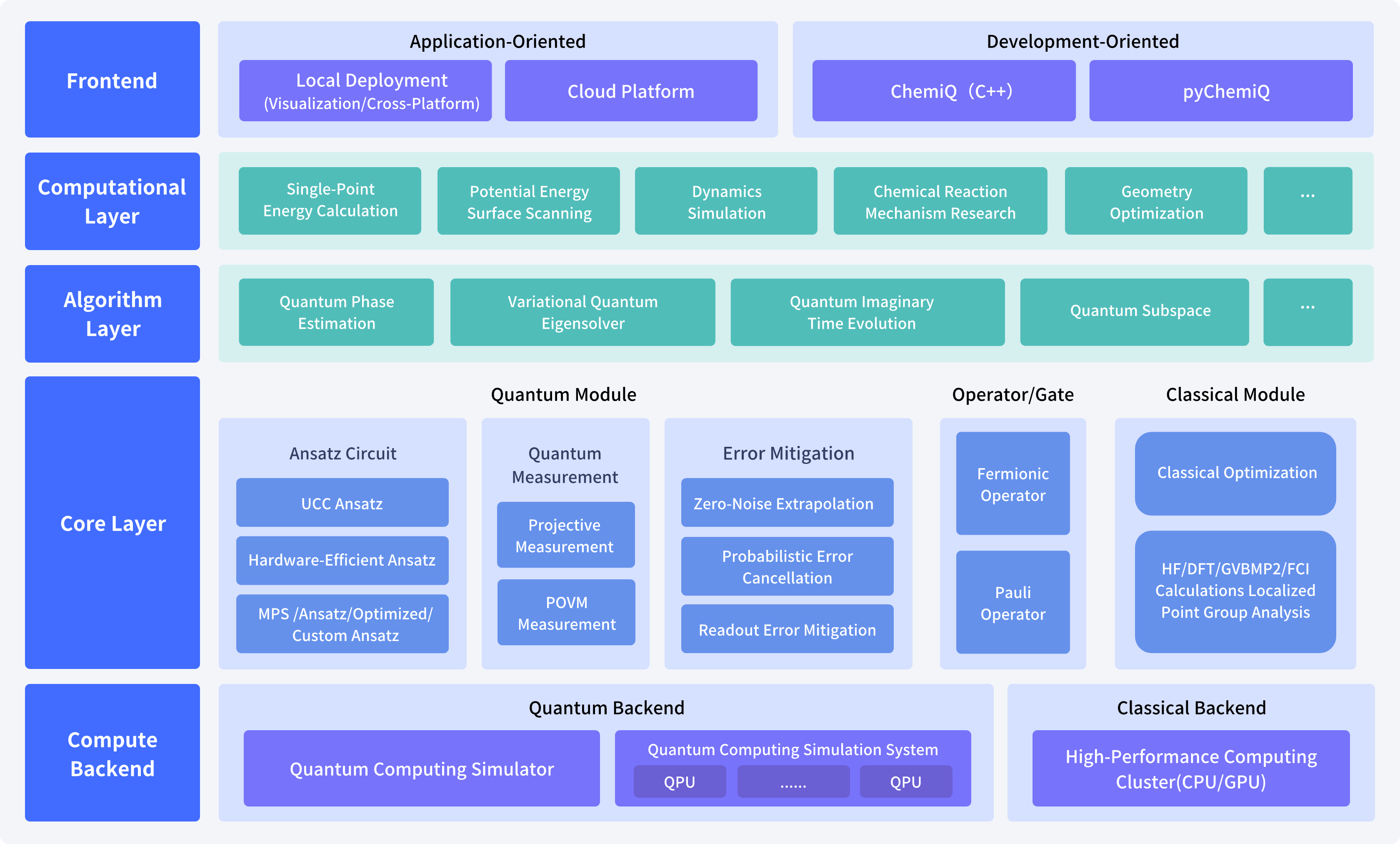 ChemiQ Software Framework