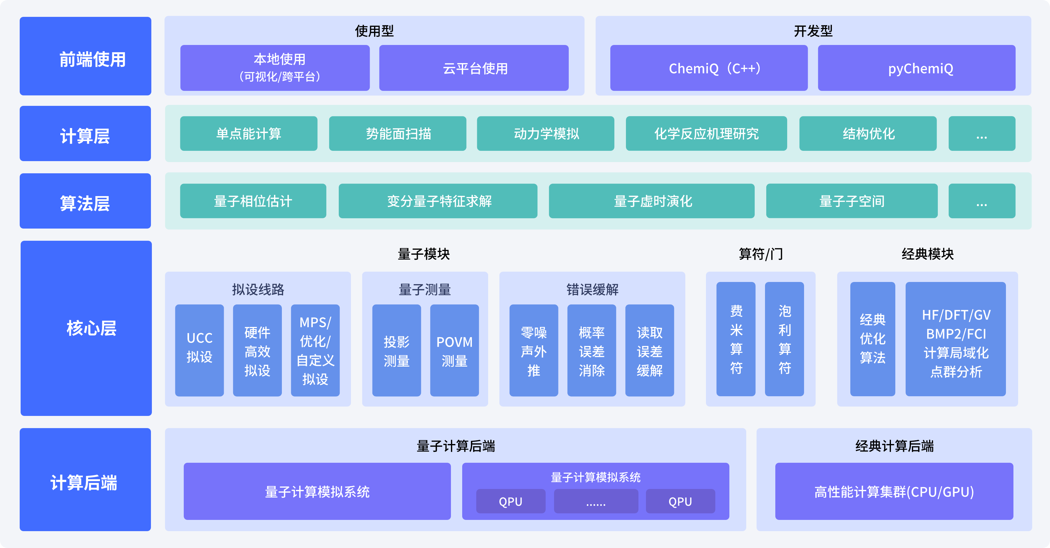 ChemiQ Software Framework